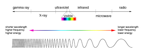 Introduction to Light, Physics