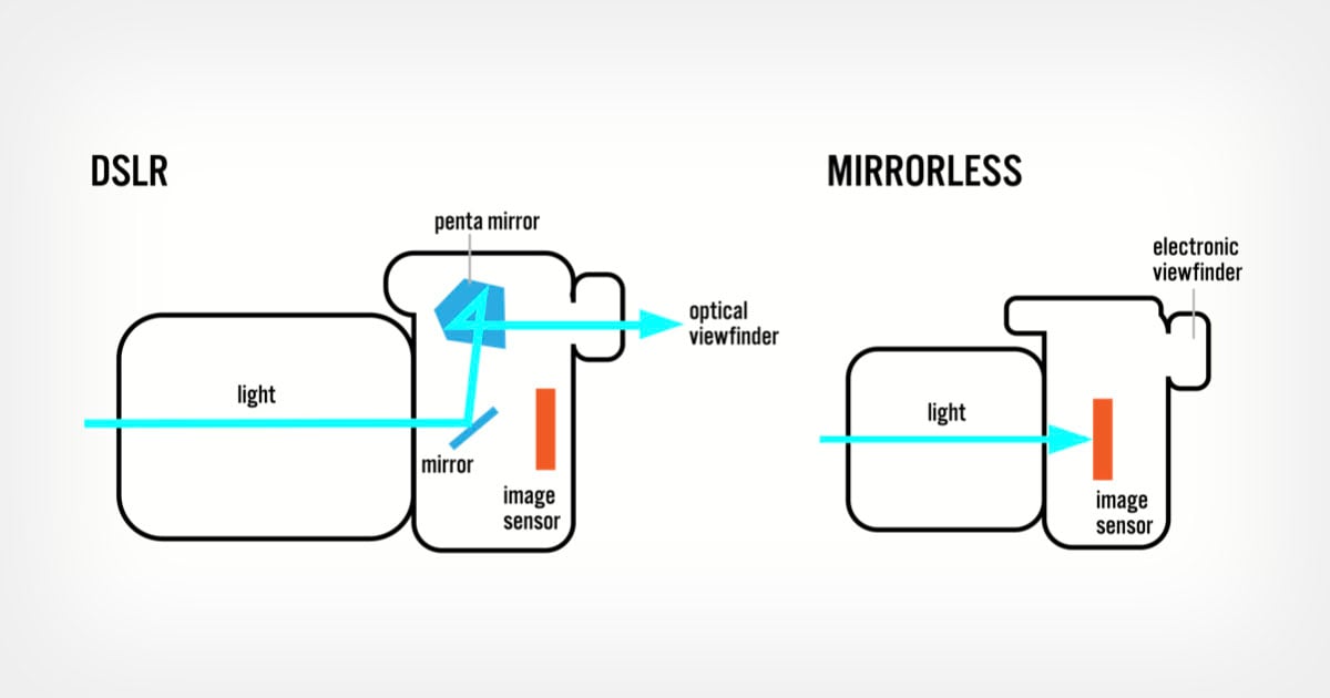 difference of dslr and mirrorless camera