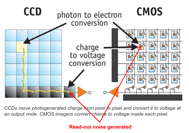 Матрица фотоаппарата cmos. Структура ПЗС матрицы. CCD принцип работы. CCD CMOS. ПЗС И КМОП.