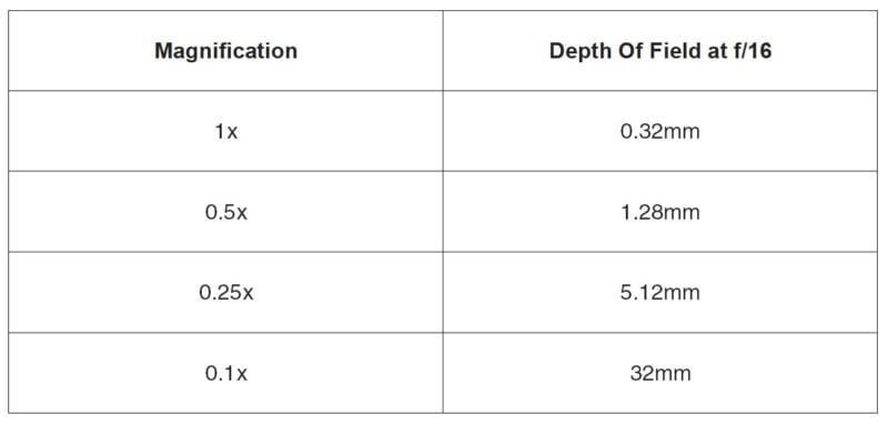 A chart of magnification and depth of field