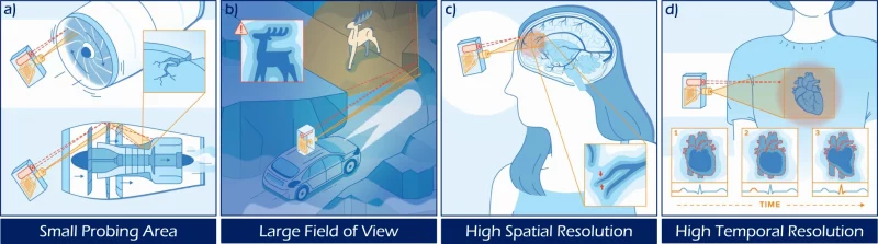 example use cases of synthetic wavelength holography