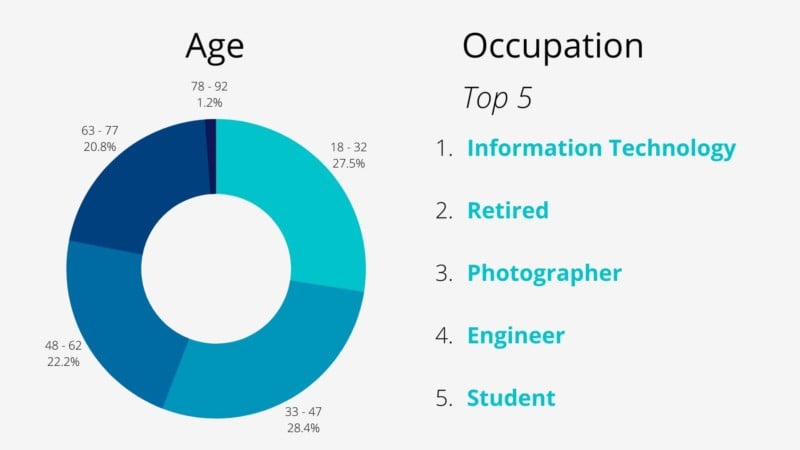 Graph showing age and occupation