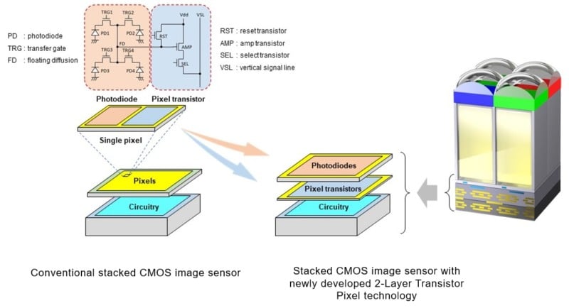 Diagram of stacked CMOS architecture
