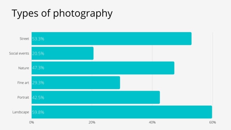 Types of photography