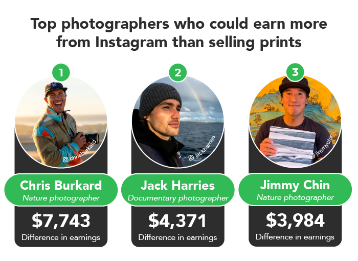 Photographers who can charge the most for sponsored content on instagram