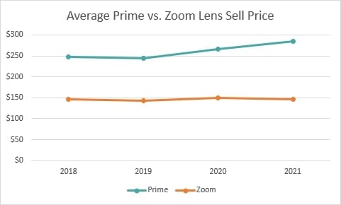 average sell price of lenses keh
