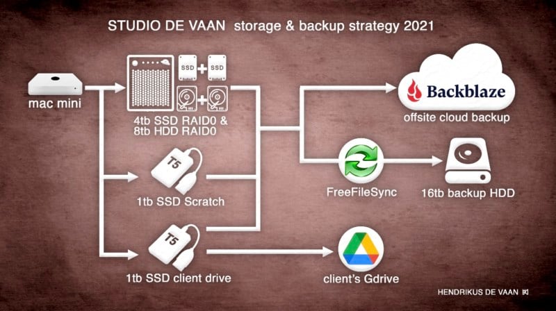 De Vaan backup solution diagram