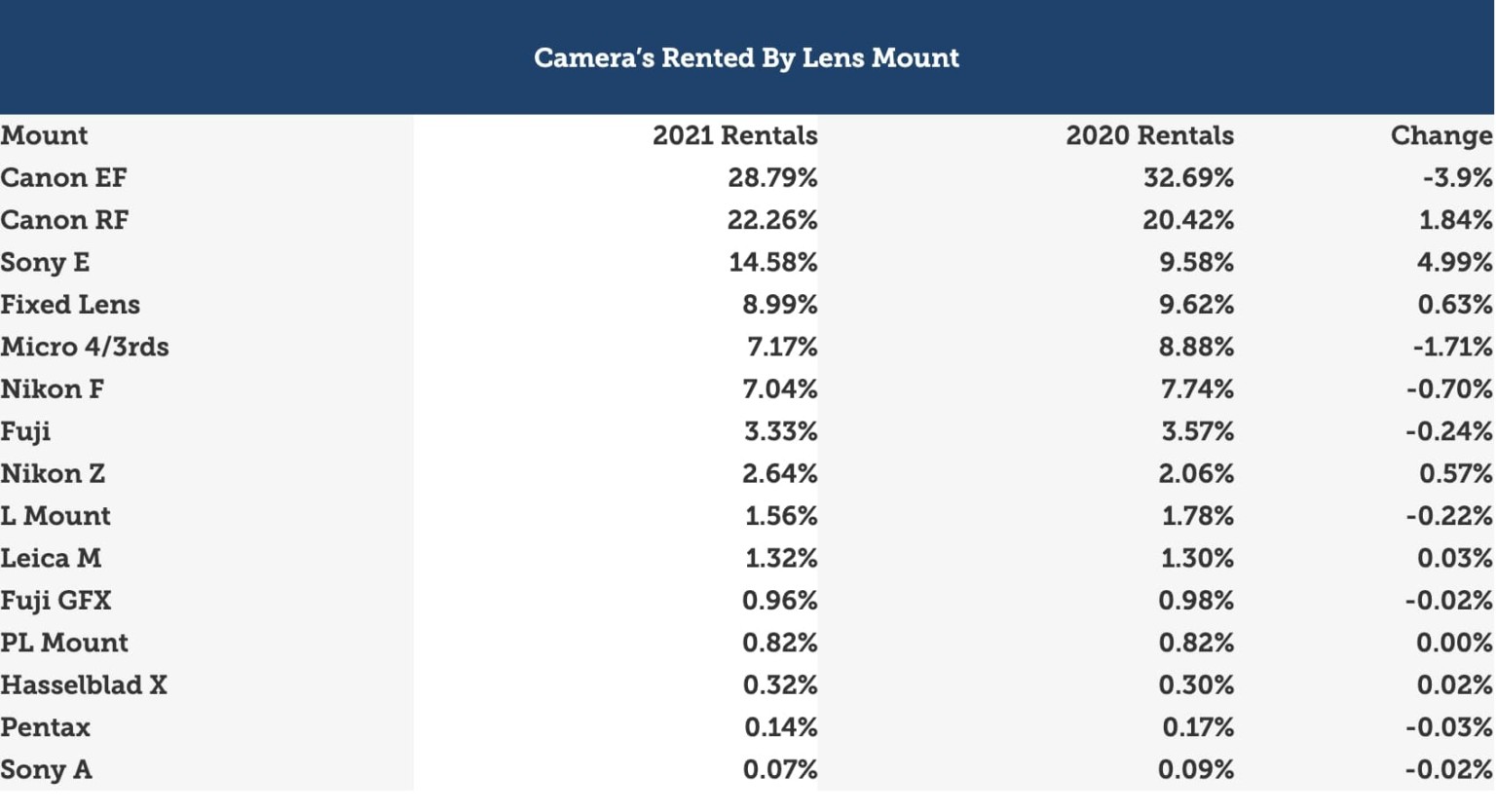Canon Again Dominates List Of Most Rented Camera Equipment In 2021 