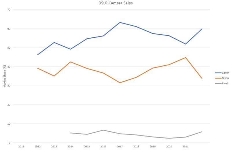 BCN DSLR Camera Sales