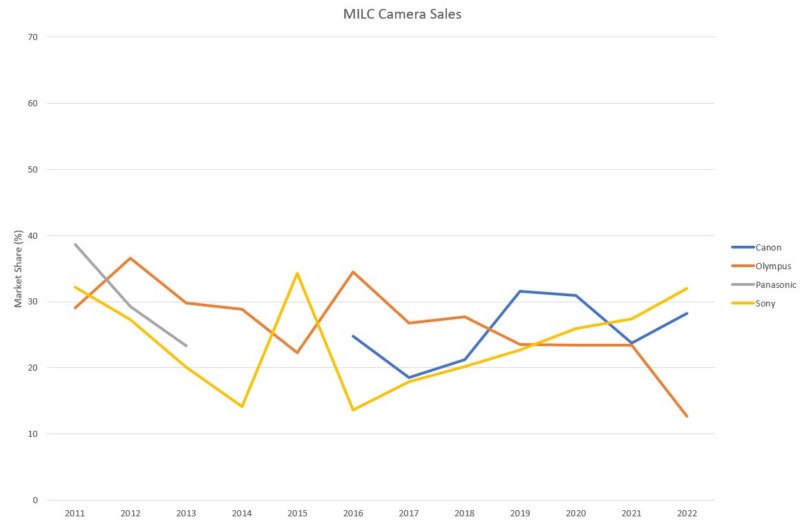 BCN Mirrorless Camera Sales
