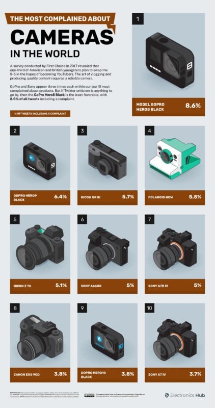 Most complained about cameras