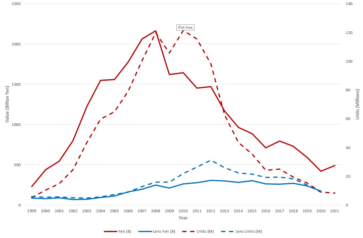 The Camera Sales Forecast for 2022 Isn't as Bad as CIPA Makes it Sound