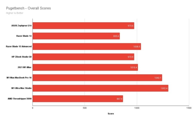 Mac Studio M1 Ultra Benchmarks