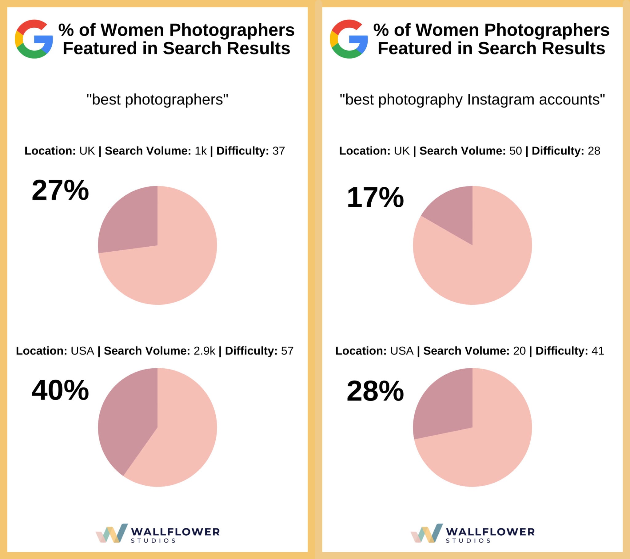 By the Numbers: The Underrepresentation of Women in Photography | PetaPixel