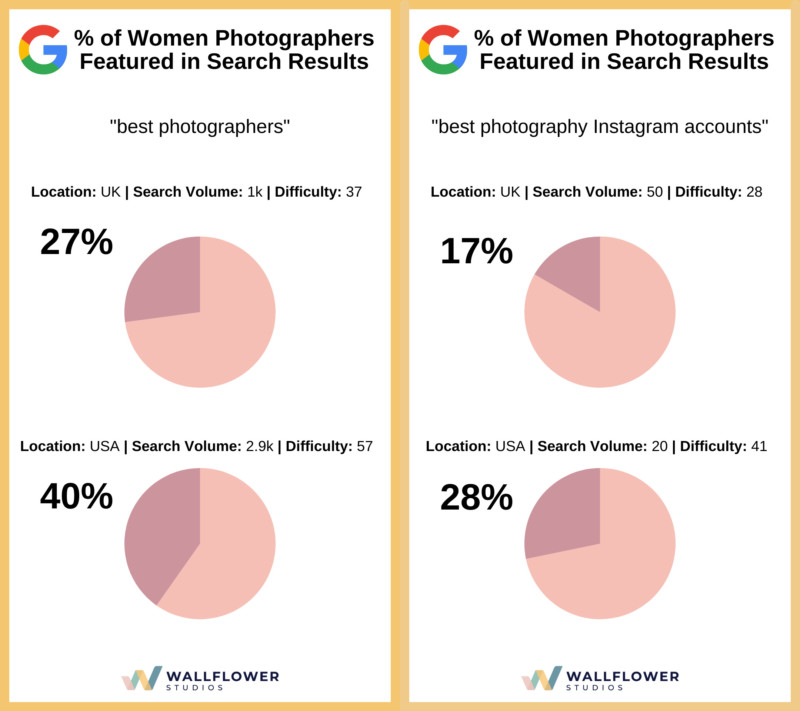 Representation of women photographers on search engines