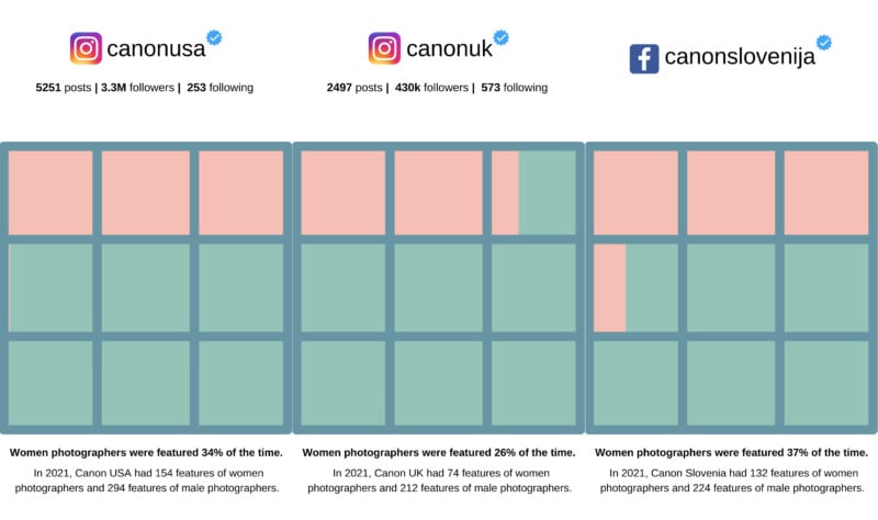 Representation of woman across global camera brand social media pages