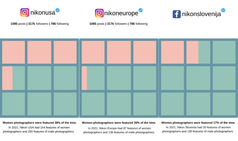 Representation of woman across global camera brand social media pages