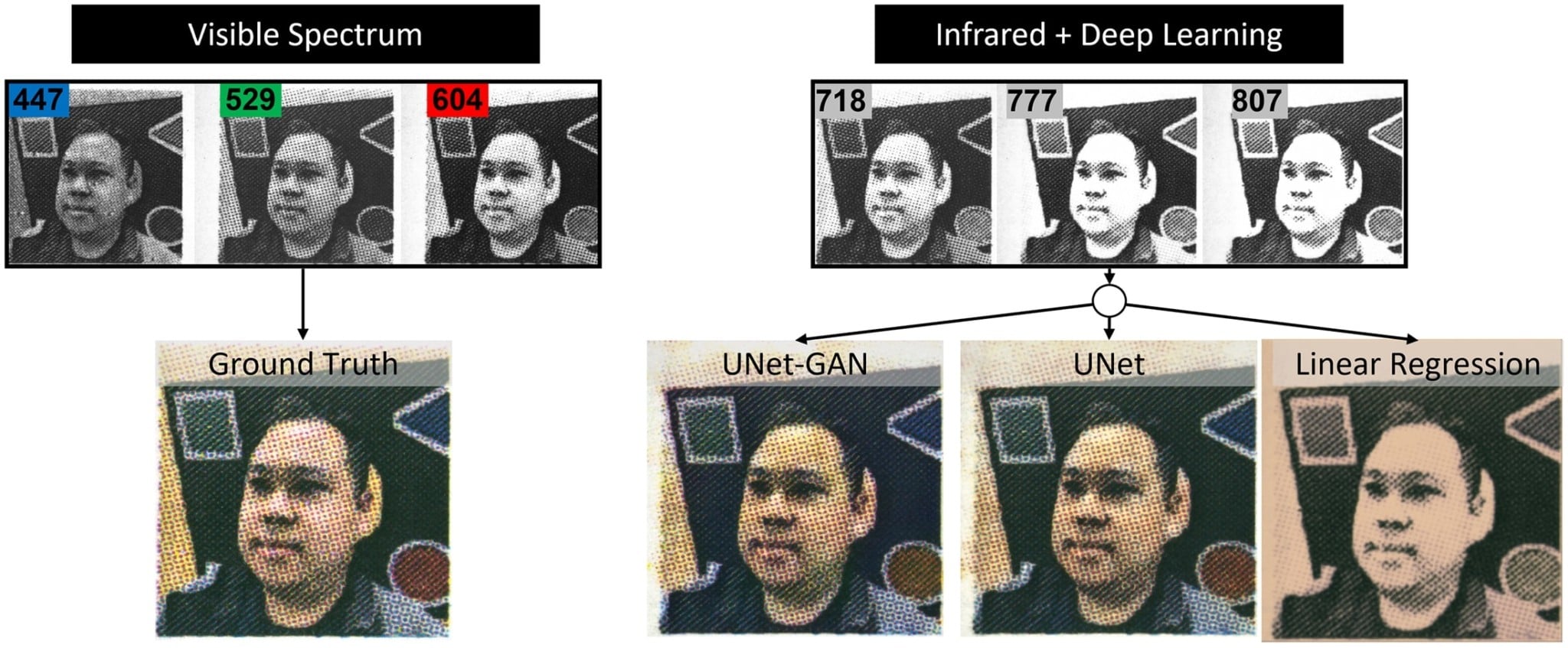 Scientists Develop AI Camera That Can Shoot Full Color in Total ...