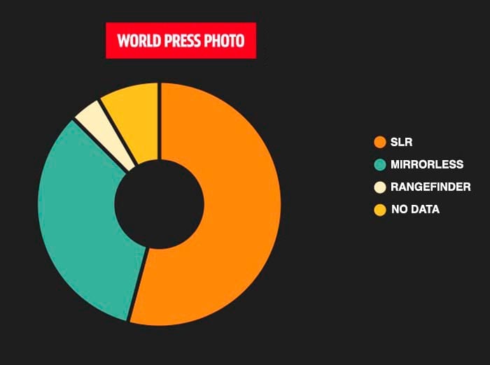 Photolary analysis of world press photo cameras