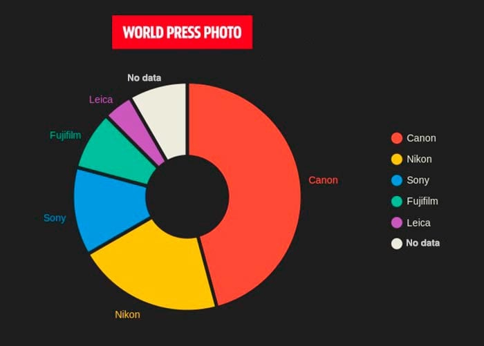 Photolary analysis of world press photo cameras