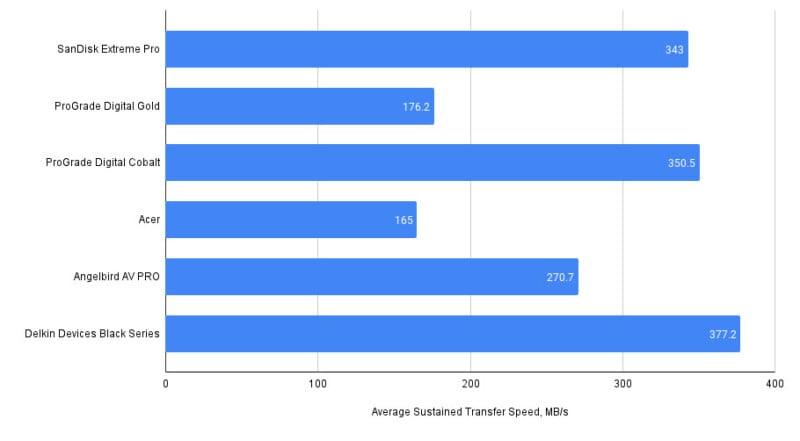 CFexpress Type B Sustained Transfer speeds