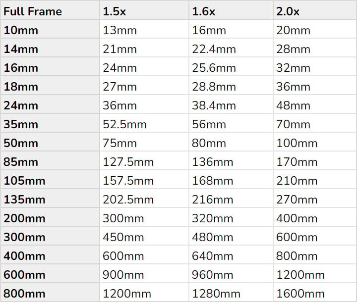 what-is-crop-factor-here-is-what-you-need-to-know-petapixel
