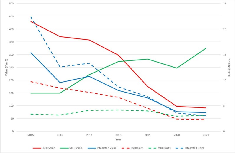 mirrorless camera sales 2021