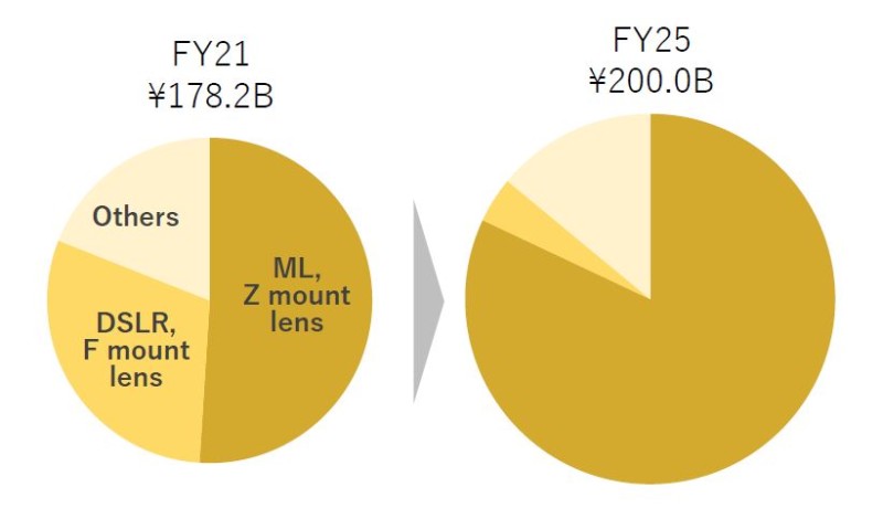 Nikon Imagine Revenue