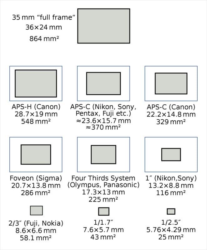 super 35 vs frame sensor size