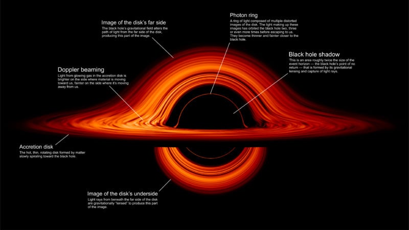 Gas swirling around a black hole