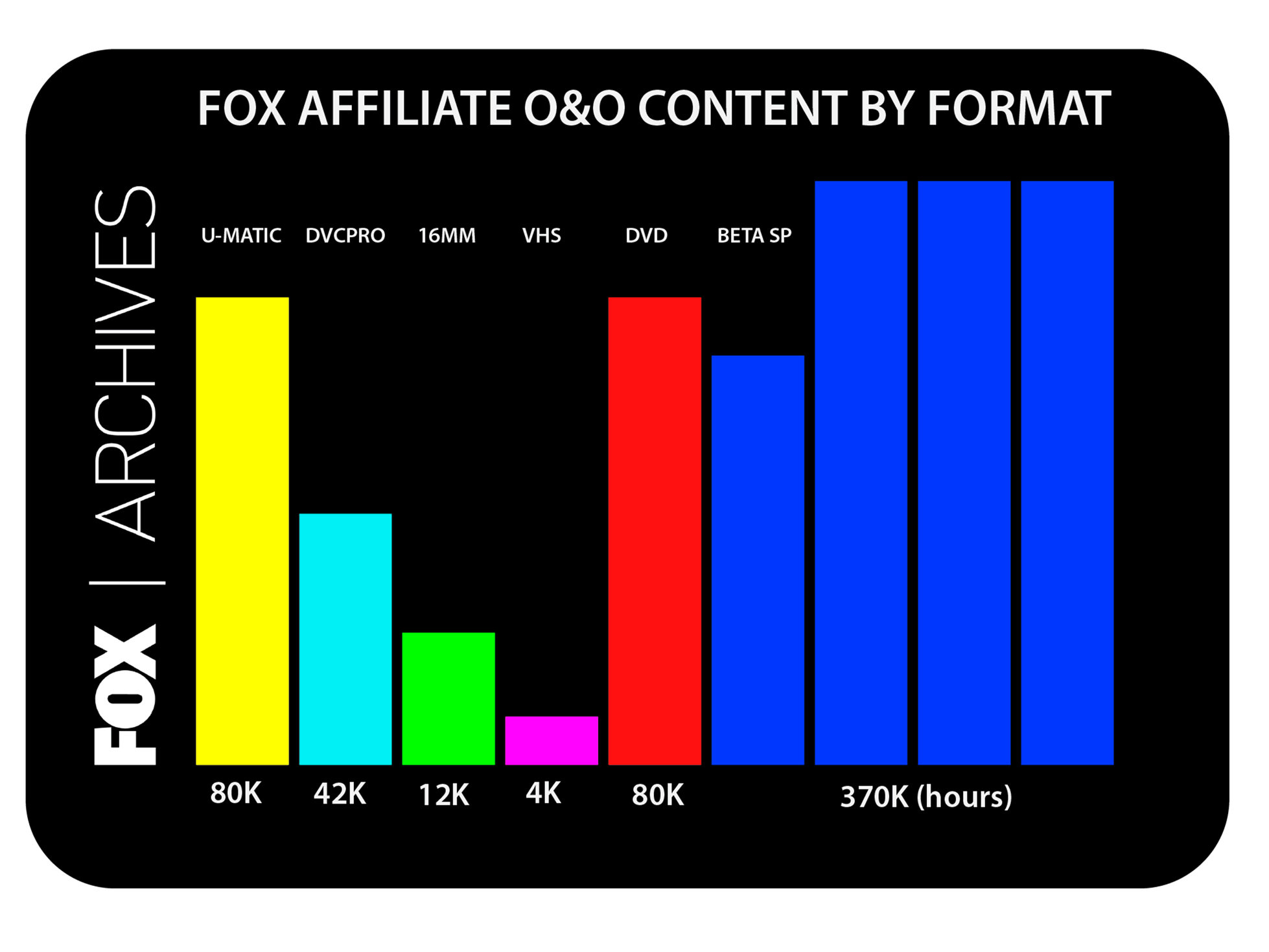 Graph showing fox's archive footage