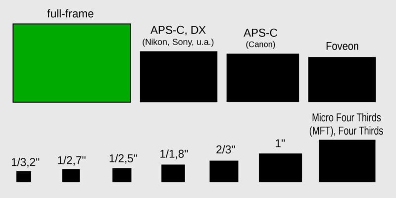 Compare camera sensor sizes: full frame 35mm, APS-C, 4/3, 1, 1/1.7,  1/2.5”