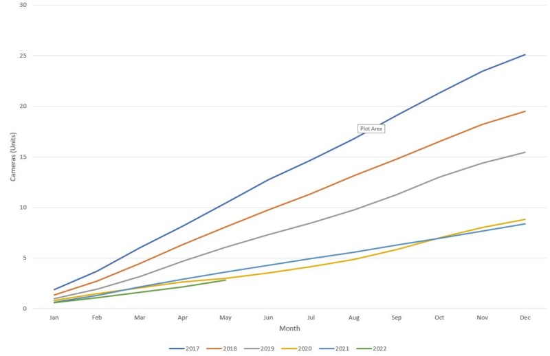 Mirrorles Cumulative Shipments