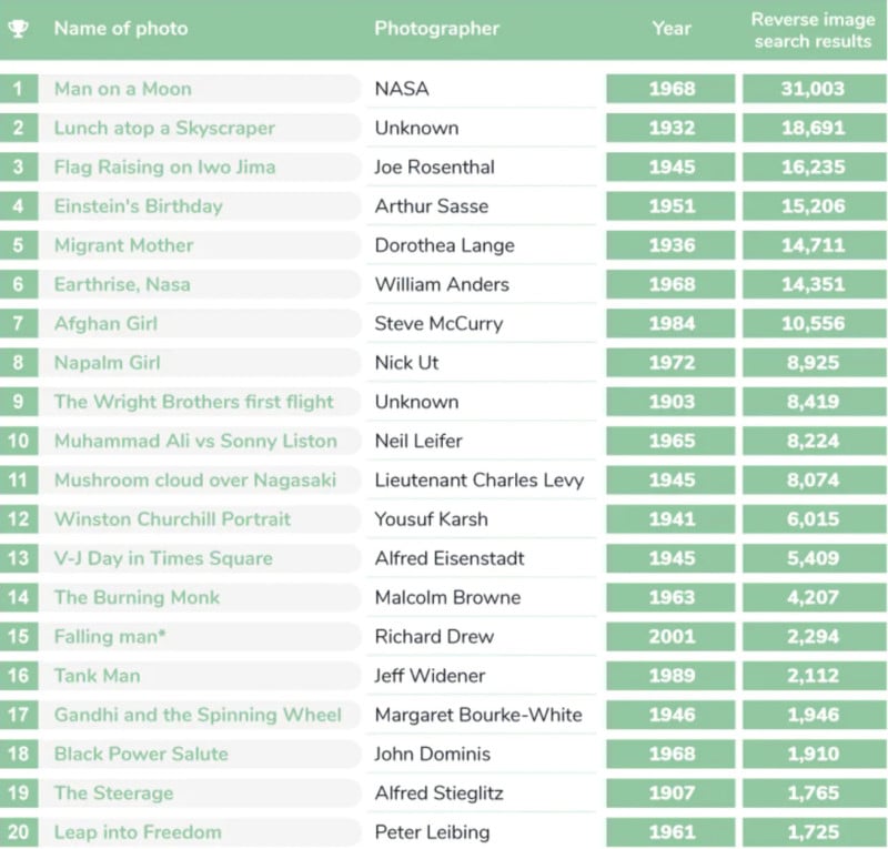 these-are-the-most-famous-photos-of-all-time-according-to-a-new-study