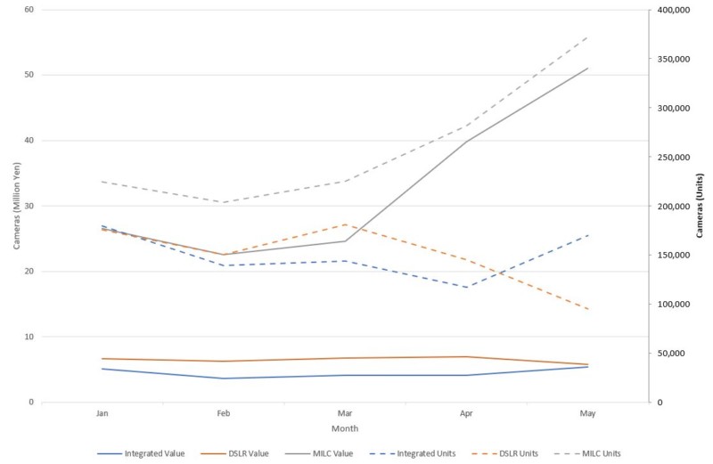 CIPA Shipments by Units and Value