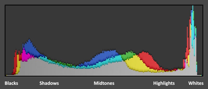 what do you read a histogram