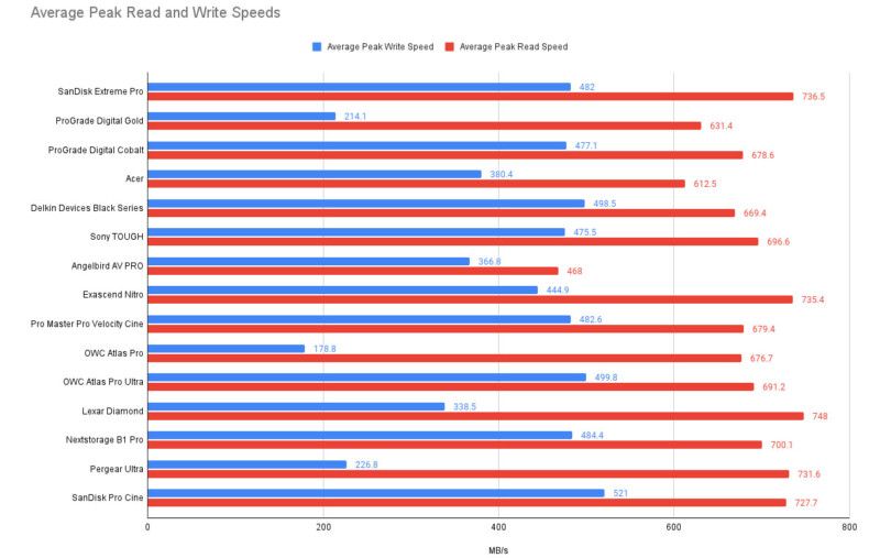 CFexpress Peak read and write speeds