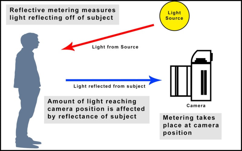 Simple Photography Guide: Light shaping tools & light meter