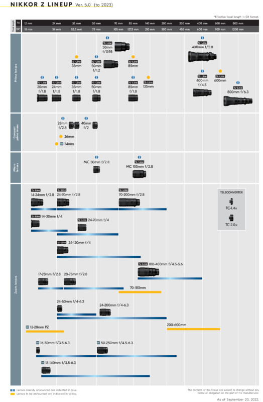 Nikon Z Lens Roadmap 9/2022