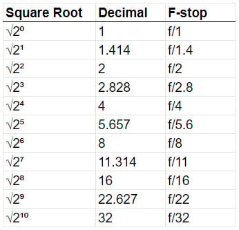 https://petapixel.com/assets/uploads/2022/09/aperture-geometric-sequence-f-stops.jpg