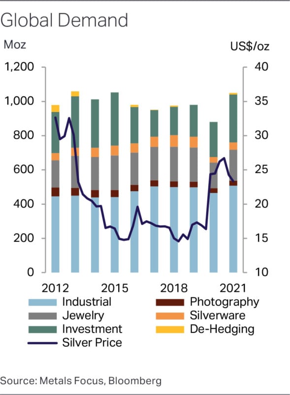 silver demand 2021