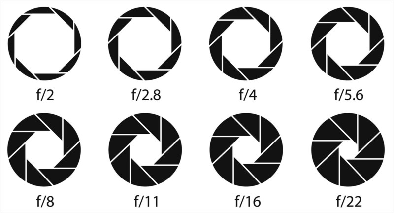 Understanding Lenses: Aperture, F-Stops & T-Stops - The Beat: A