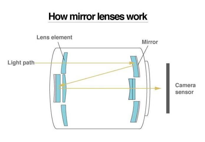 Mirror Lens 