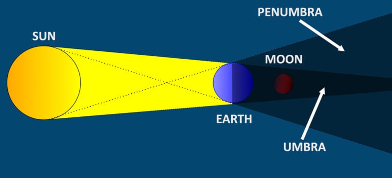 DELA DISCOUNT sun-earth-moon-lunar-eclipse-umbra-penumbra-800x364 How to Watch and Photograph the Total Lunar Eclipse on November 8 DELA DISCOUNT  