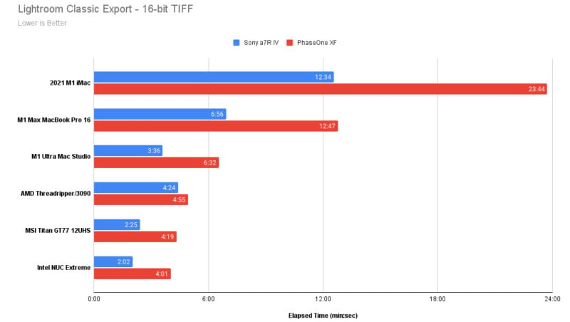 M1 Ultra Doesn't Beat Out Nvidia's RTX 3090 GPU Despite Apple's