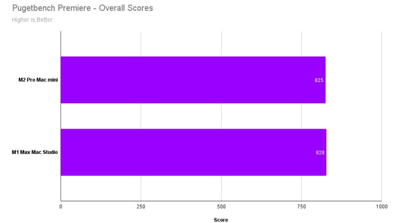 Mac mini vs Mac Studio: M2 Pro vs M2 Max?