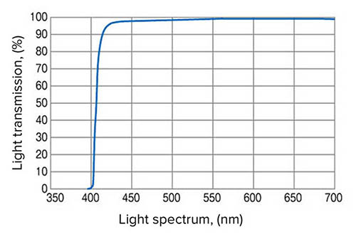 Filter Guide: What is a UV Filter and Do You Really Need One?