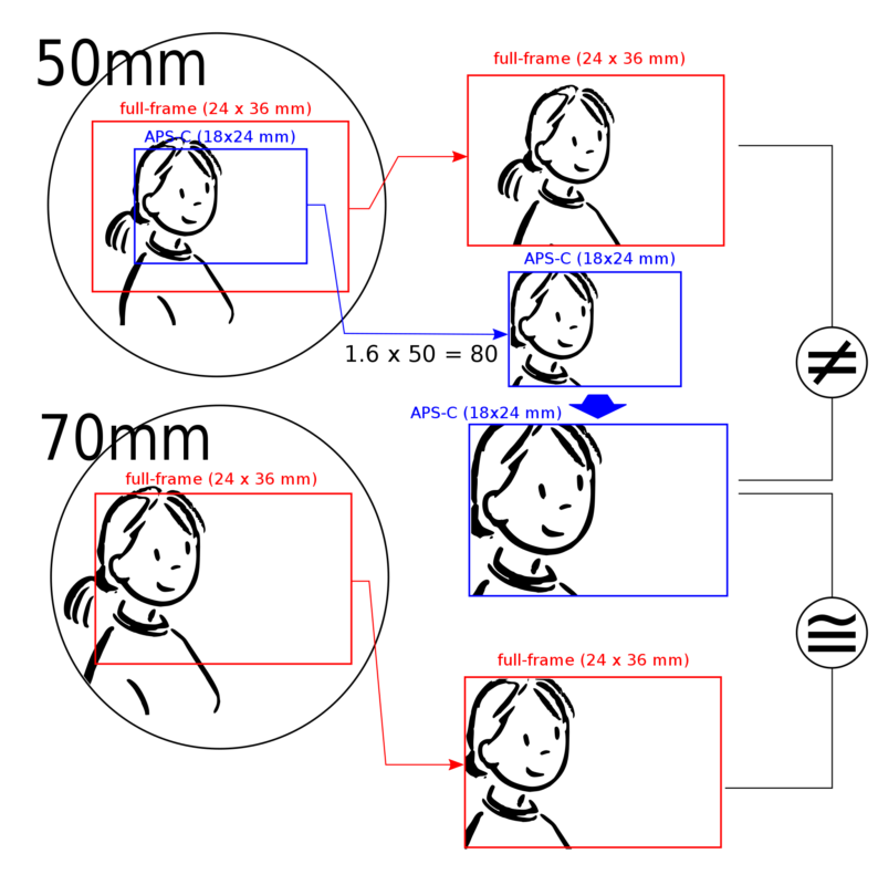 DELA DISCOUNT Full-frame_vs_APS-C.svg_-794x800 What is Focal Length in Photography? DELA DISCOUNT  