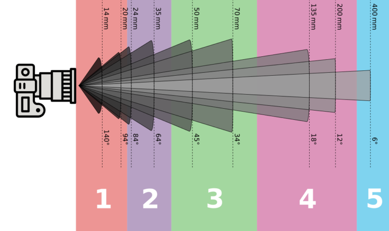 DELA DISCOUNT Photo_lenses_with_a_focal_length_and_angle.svg_-800x476 What is Focal Length in Photography? DELA DISCOUNT  