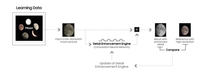 samsung galaxy camera moon ai